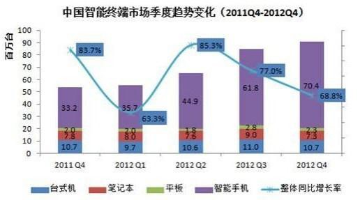 2013MW逆变 全球五大智能手机联想位居华首-第1张图片-太平洋在线下载