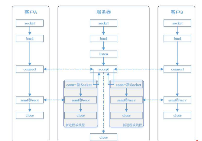 socket多线程客户端多线程处理socket并发