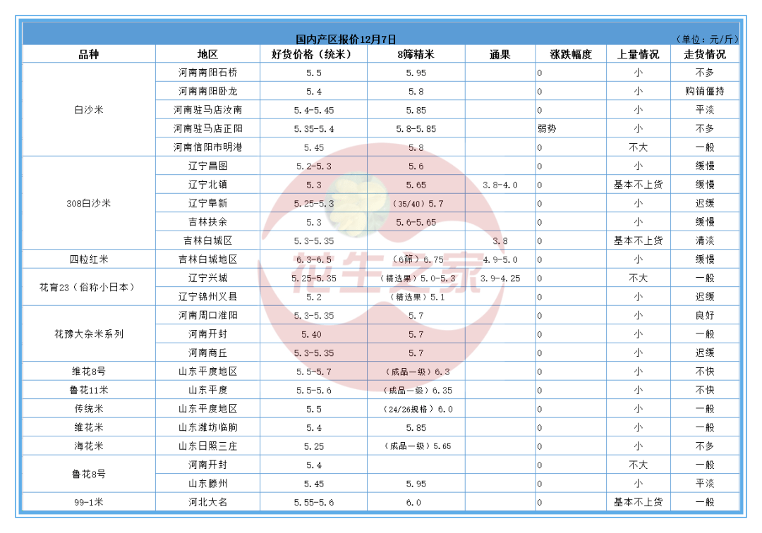 7月华为手机报价
:12月7日 产区一线报价-第1张图片-太平洋在线下载