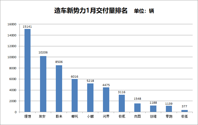 华为如何取消手机密码
:原创
                新势力1月交付量腰斩，但更大的挑战还在后面