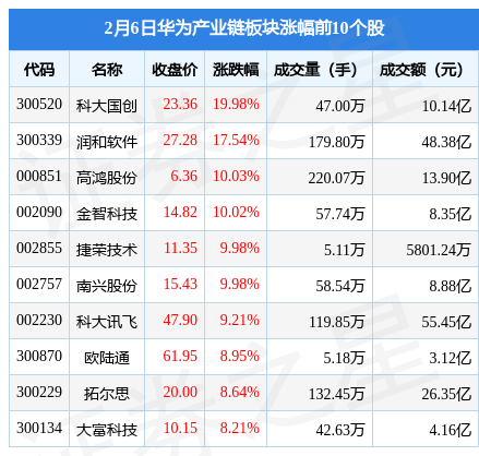 华为6寸以上手机报价
:华为产业链板块2月6日跌0.42%，英方软件领跌，主力资金净流出15.31亿元