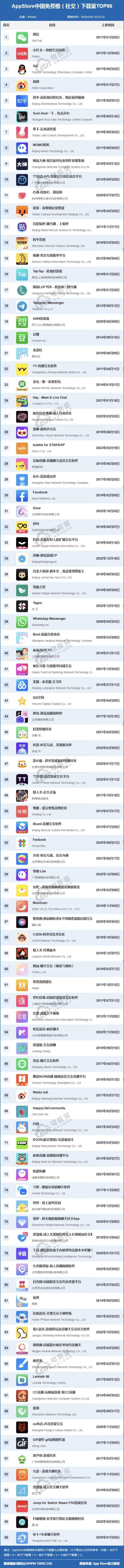 恋小帮破解版 下载苹果:2月AppStore中国免费榜(社交)TOP96：小红书 Soul 牵手 陌陌前十