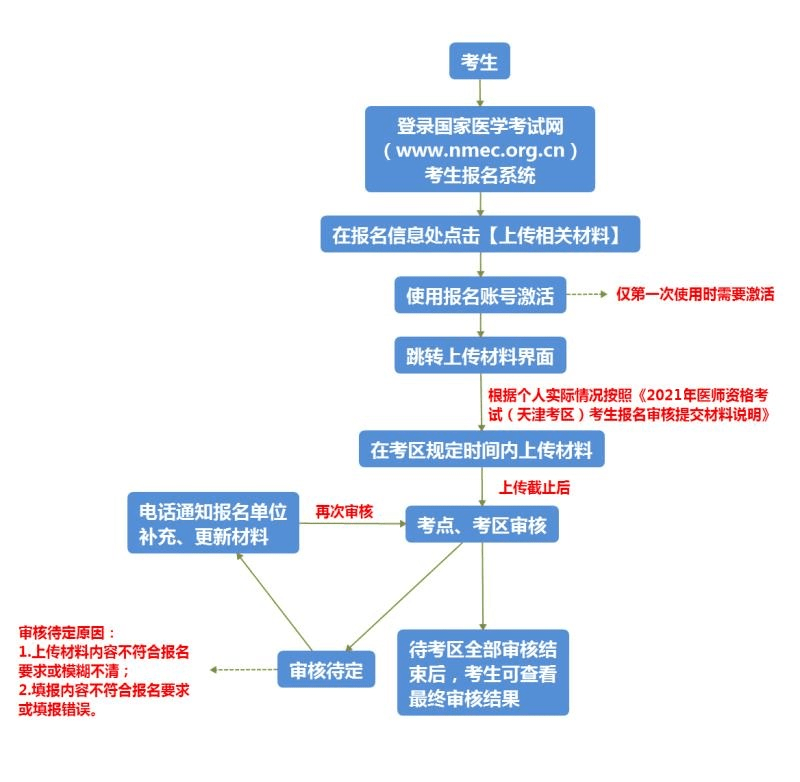 韩版苹果7全是双网么:双网报名、线上审核，这些地区医考报名有新规定！