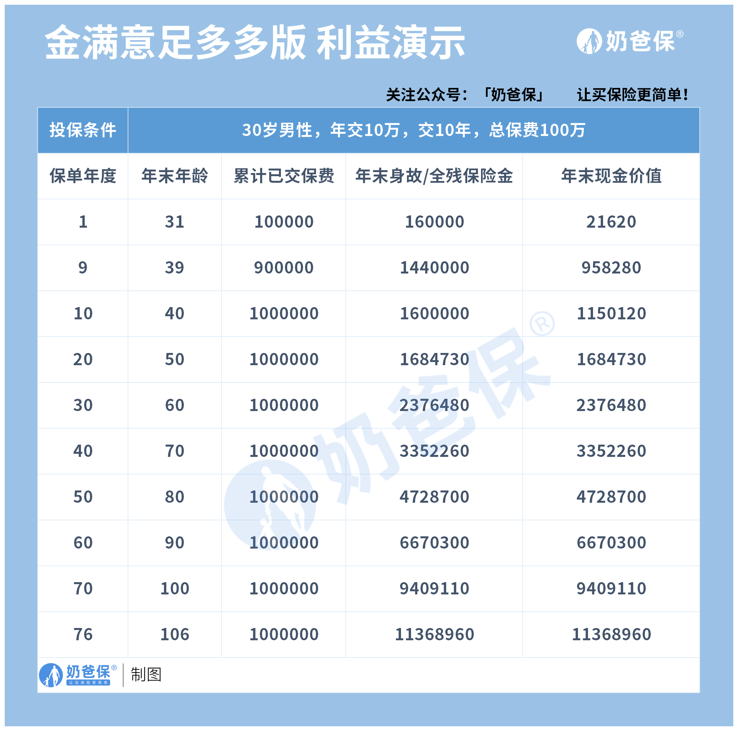 苹果多多红包版是假的吗:金满意足多多版，大IP的增额终身寿险收益高吗？