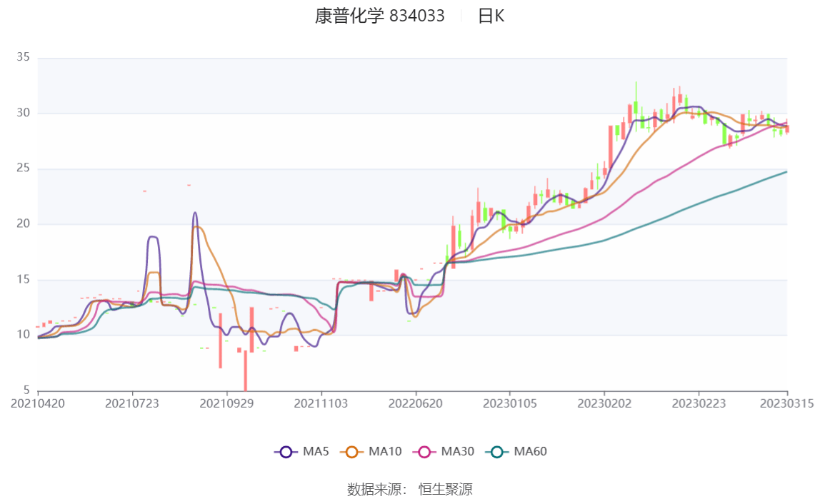 稻草人计划苹果下载破解版:康普化学：2022年净利润1.04亿元 同比增长104.22%