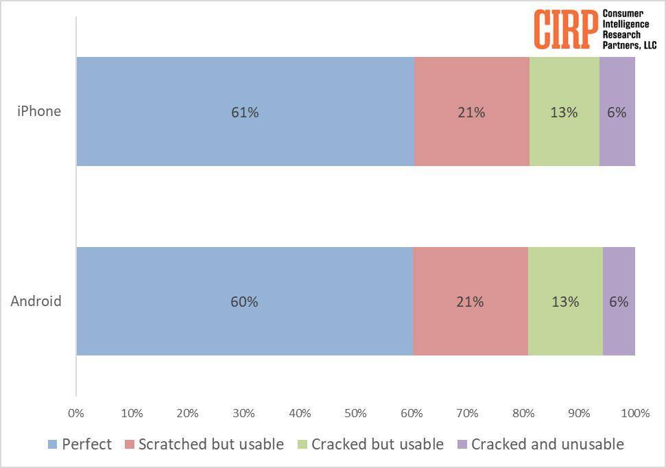 表格苹果版安卓
:美国旧手机报告后续：61% 的 iPhone 出售时屏幕完好-第2张图片-太平洋在线下载