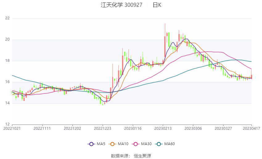 gta游戏手机版苹果
:江天化学：2023年一季度净利润2282.20万元 同比下降3.95%-第1张图片-太平洋在线下载