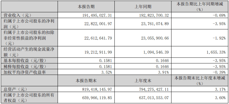 gta游戏手机版苹果
:江天化学：2023年一季度净利润2282.20万元 同比下降3.95%-第2张图片-太平洋在线下载