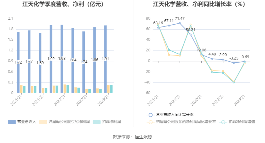 gta游戏手机版苹果
:江天化学：2023年一季度净利润2282.20万元 同比下降3.95%-第3张图片-太平洋在线下载