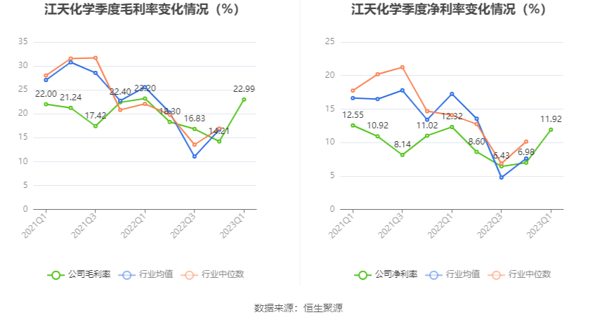 gta游戏手机版苹果
:江天化学：2023年一季度净利润2282.20万元 同比下降3.95%-第4张图片-太平洋在线下载