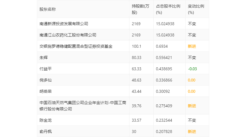 gta游戏手机版苹果
:江天化学：2023年一季度净利润2282.20万元 同比下降3.95%-第10张图片-太平洋在线下载