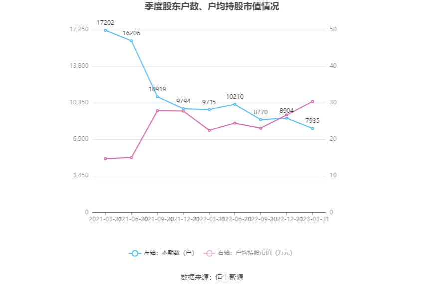 gta游戏手机版苹果
:江天化学：2023年一季度净利润2282.20万元 同比下降3.95%-第11张图片-太平洋在线下载