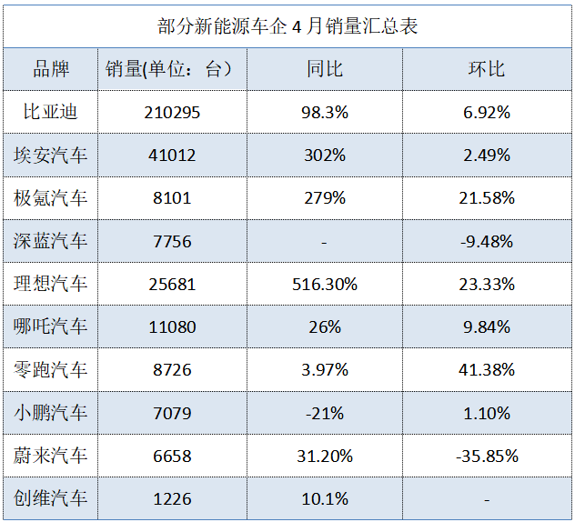 方正大黑苹果版:4月新能源销量放榜：埃安领衔“创二代”反攻，理想变“大哥”