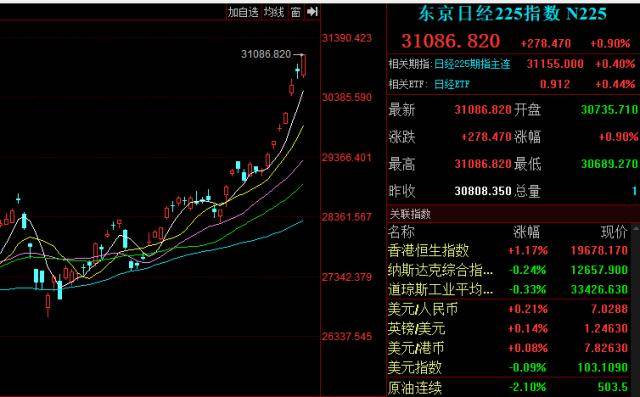 三菱手机:巴菲特又押对了？日本股市触及33年高点 到底发生了什么？