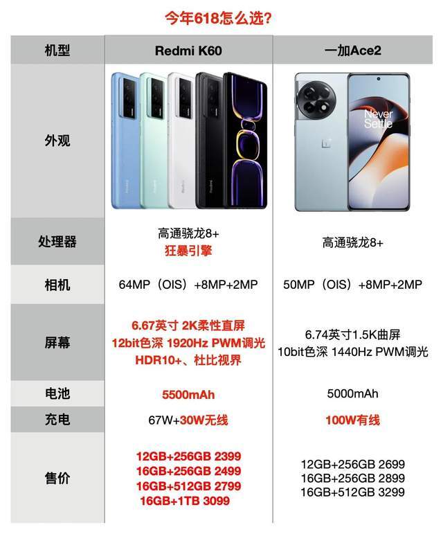 手机k歌:618手机市场竞争开始了！Redmi K60直接降价500，提前锁定胜局