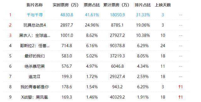 手机看国产片:别看《最好的我们》只有5.7分，却是六月最赚钱的国产片