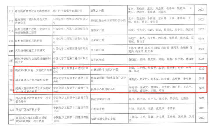 十六化建荣获多项省部级荣誉-第2张图片-太平洋在线下载