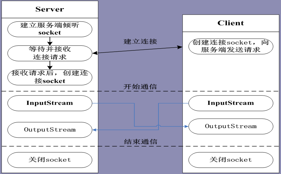 客户端与客户端建立socket苹果局域网传输提示socket未连接-第2张图片-太平洋在线下载